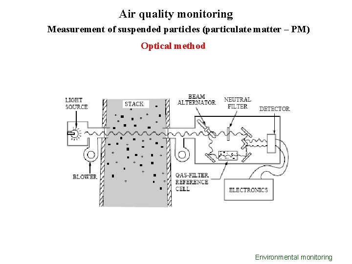 Air quality monitoring Measurement of suspended particles (particulate matter – PM) Optical method Environmental