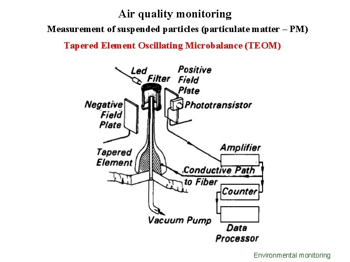 Air quality monitoring Measurement of suspended particles (particulate matter – PM) Tapered Element Oscillating