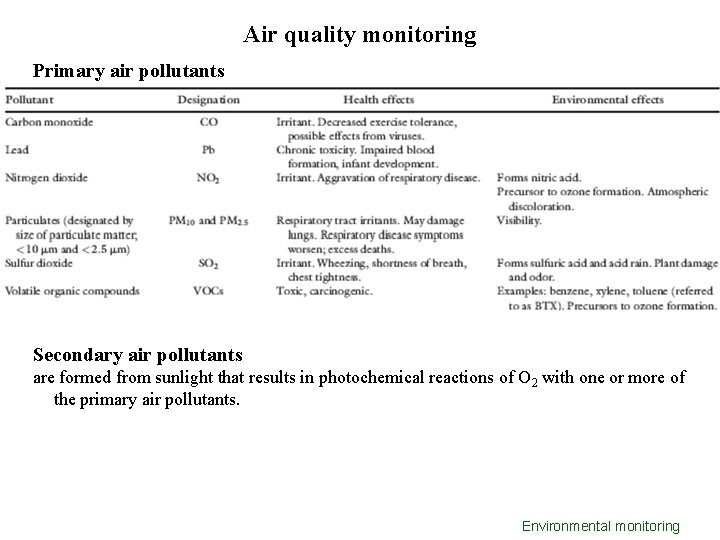 Air quality monitoring Primary air pollutants Secondary air pollutants are formed from sunlight that