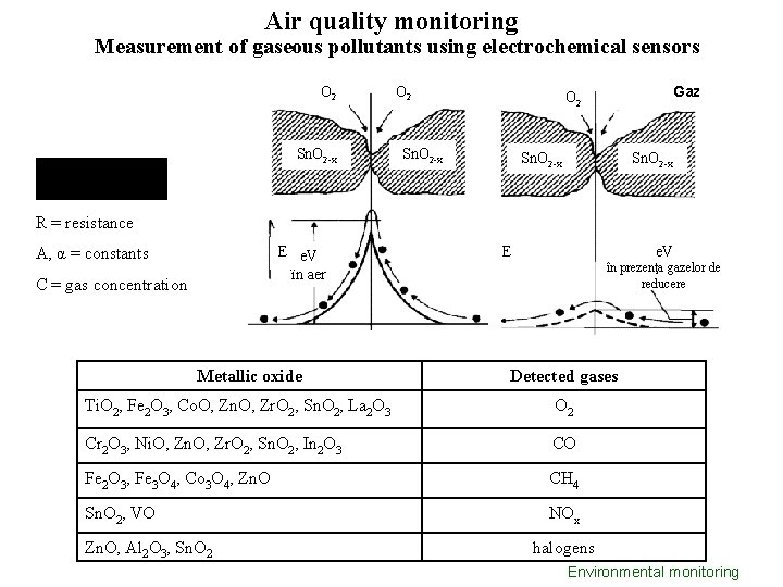 Air quality monitoring Measurement of gaseous pollutants using electrochemical sensors O 2 Sn. O Air quality monitoring Measurement of gaseous pollutants using electrochemical sensors O 2 Sn. O