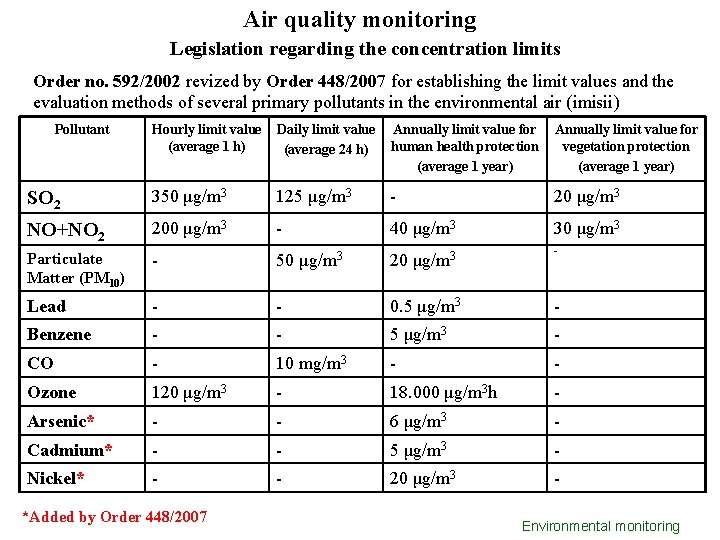 Air quality monitoring Legislation regarding the concentration limits Order no. 592/2002 revized by Order