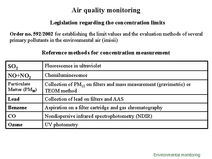 Air quality monitoring Legislation regarding the concentration limits Order no. 592/2002 for establishing the