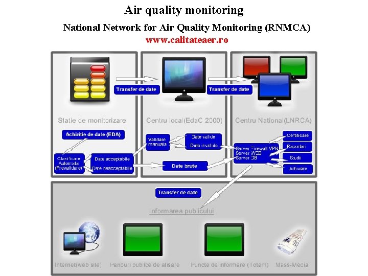 Air quality monitoring National Network for Air Quality Monitoring (RNMCA) www. calitateaer. ro 