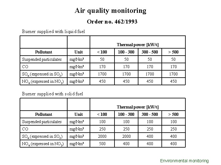 Air quality monitoring Order no. 462/1993 Burner supplied with liquid fuel Thermal power [k. Air quality monitoring Order no. 462/1993 Burner supplied with liquid fuel Thermal power [k.