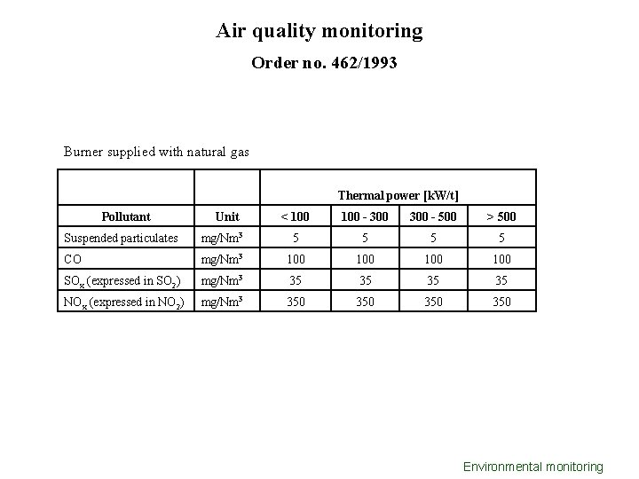 Air quality monitoring Order no. 462/1993 Burner supplied with natural gas Thermal power [k.