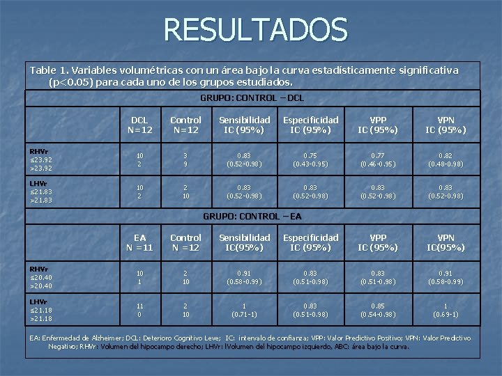 RESULTADOS Table 1. Variables volumétricas con un área bajo la curva estadísticamente significativa (p<0.
