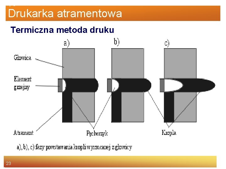 Drukarka atramentowa Termiczna metoda druku 23 