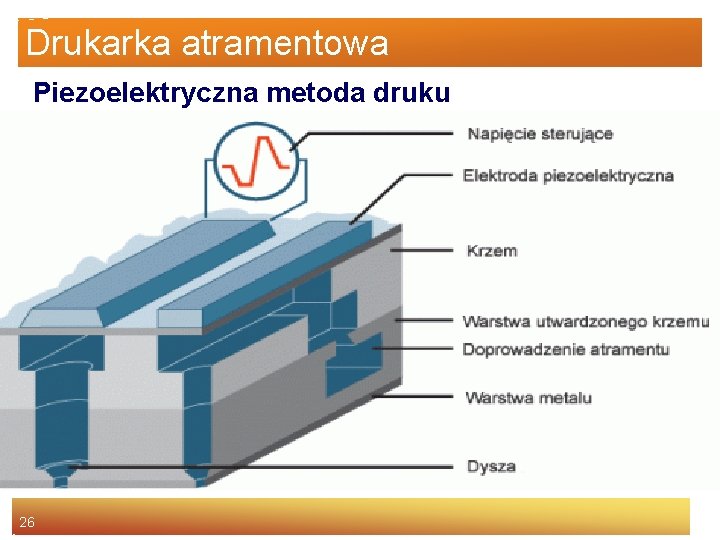 Drukarka atramentowa Piezoelektryczna metoda druku 26 