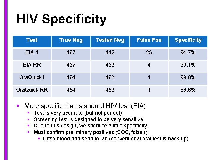 HIV Specificity Test True Neg Tested Neg False Pos Specificity EIA 1 467 442