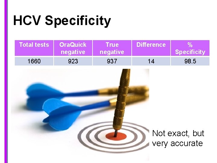 HCV Specificity Total tests Ora. Quick negative True negative Difference % Specificity 1660 923