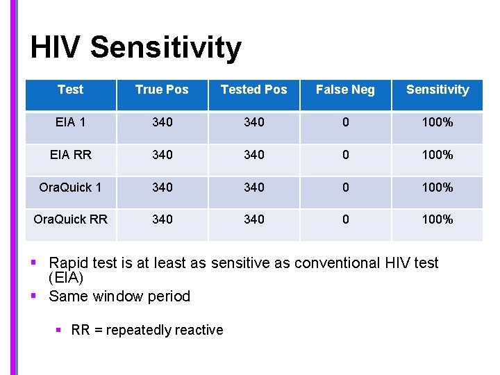 HIV Sensitivity Test True Pos Tested Pos False Neg Sensitivity EIA 1 340 0