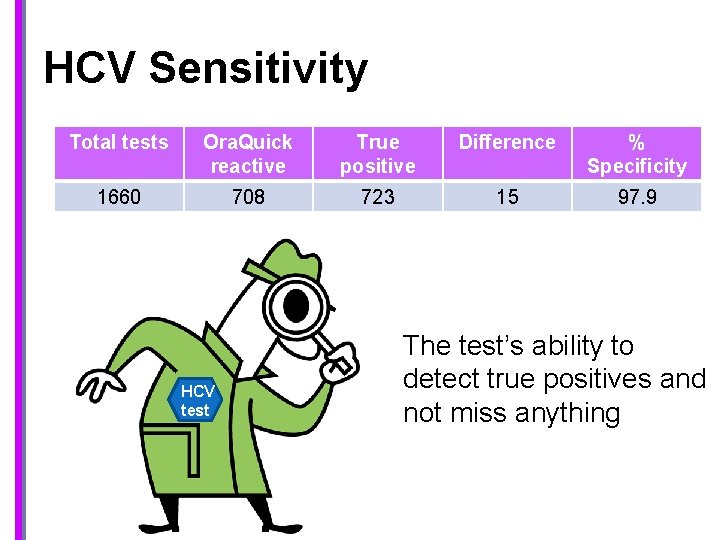 HCV Sensitivity Total tests Ora. Quick reactive True positive Difference % Specificity 1660 708