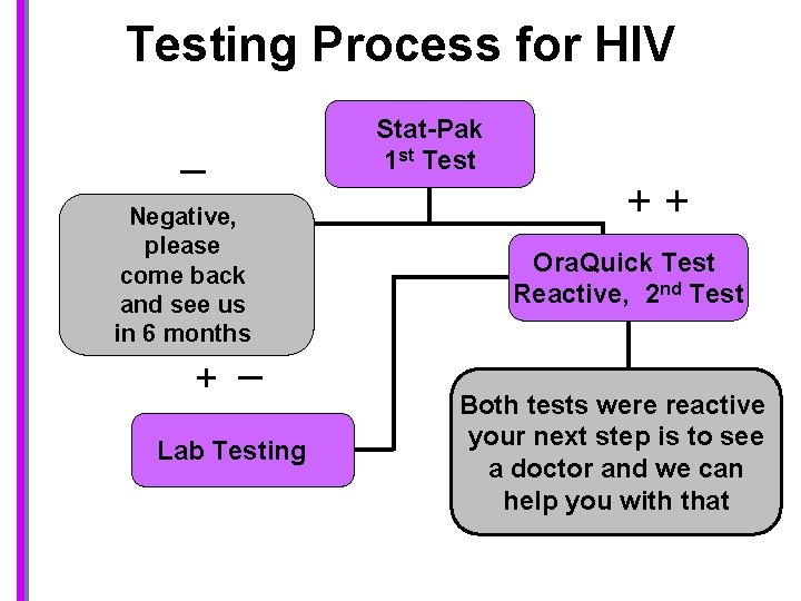 Testing Process for HIV Stat-Pak 1 st Test _ Negative, please come back and