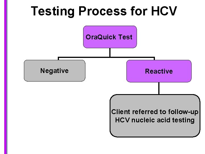 Testing Process for HCV Ora. Quick Test Negative Reactive Client referred to follow-up