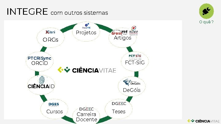 INTEGRE com outros sistemas O quê ? Projetos ORGs PTCRISync FCT-SIG ORCi. D CIÊNCIAID