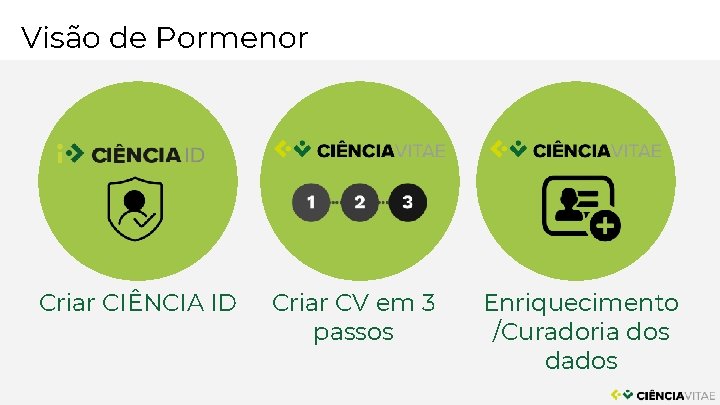Visão de Pormenor Criar CIÊNCIA ID Criar CV em 3 passos Enriquecimento /Curadoria dos