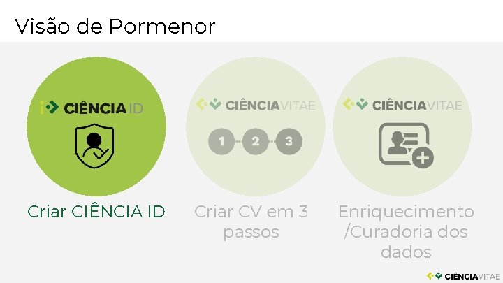 Visão de Pormenor Criar CIÊNCIA ID Criar CV em 3 passos Enriquecimento /Curadoria dos