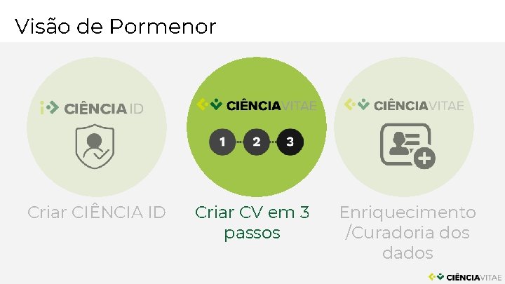 Visão de Pormenor Criar CIÊNCIA ID Criar CV em 3 passos Enriquecimento /Curadoria dos