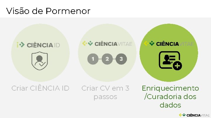 Visão de Pormenor Criar CIÊNCIA ID Criar CV em 3 passos Enriquecimento /Curadoria dos