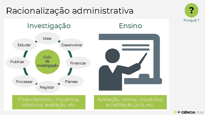 Racionalização administrativa Investigação Ensino Ideia Estudar Publicar Desenvolver Ciclo de Investigação Processar Financiar Planear