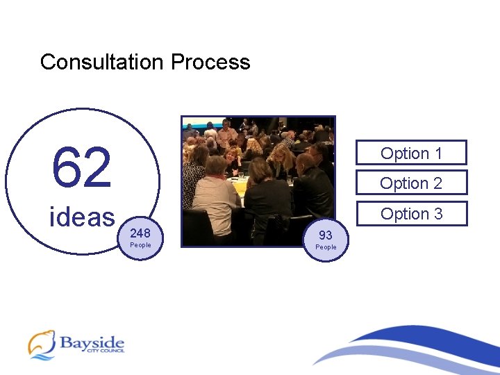 Consultation Process 62 ideas Option 1 Option 2 Option 3 248 People 93 People