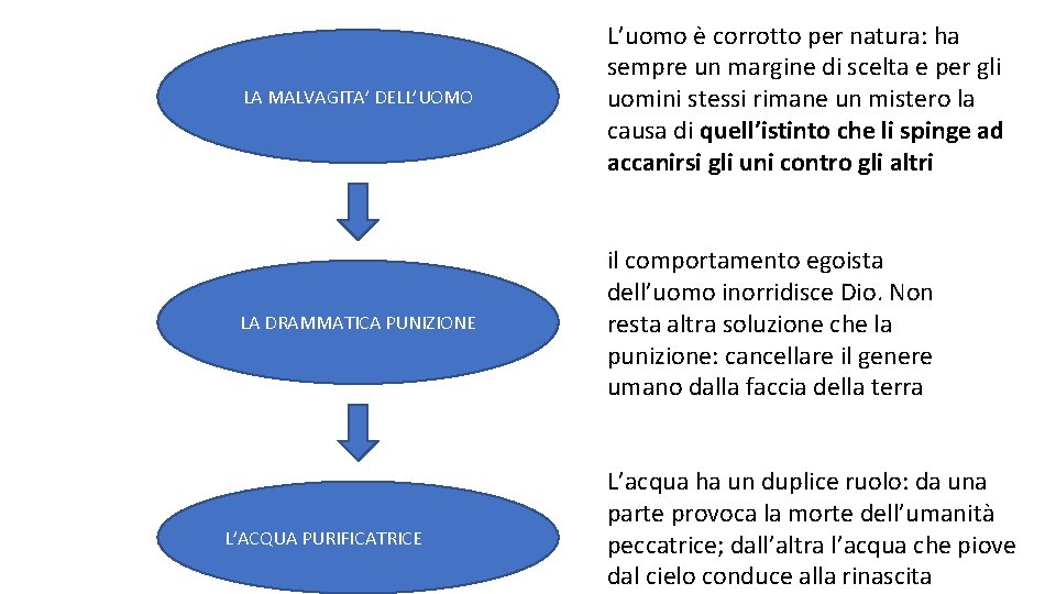 LA MALVAGITA’ DELL’UOMO L’uomo è corrotto per natura: ha sempre un margine di scelta