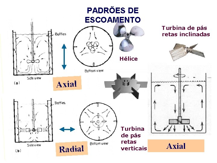 PADRÕES DE ESCOAMENTO Turbina de pás retas inclinadas Hélice Turbina de pás retas verticais