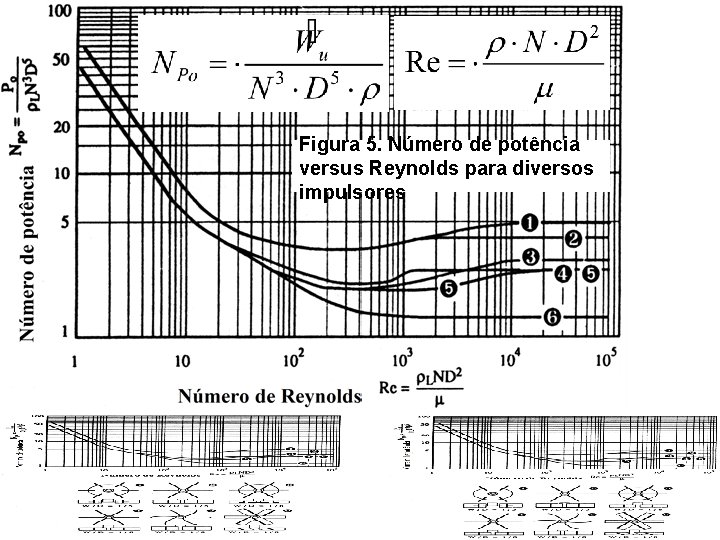 Figura 5. Número de potência versus Reynolds para diversos impulsores 