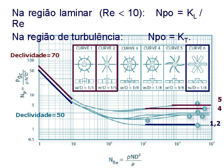 Na região laminar (Re 10): Npo = KL / Re Na região de turbulência: