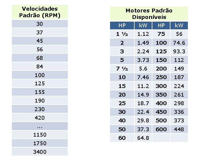 Velocidades Padrão (RPM) Motores Padrão Disponíveis 30 HP k. W 37 1½ 1. 12