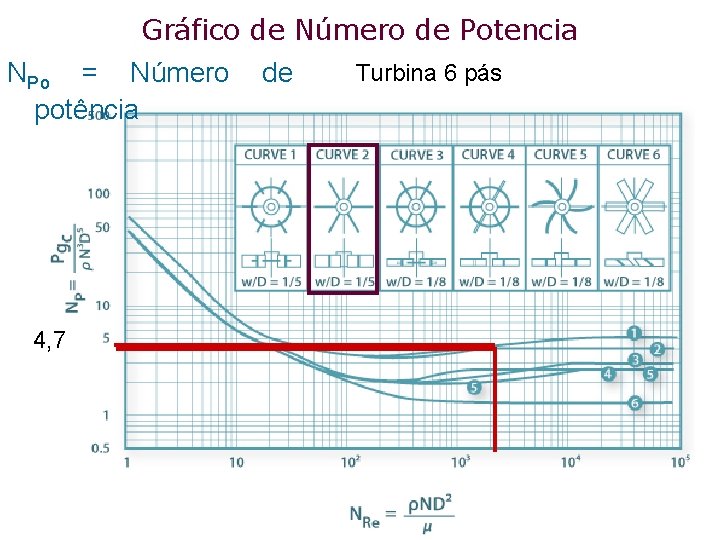 Gráfico de Número de Potencia NPo = Número potência 4, 7 de Turbina 6