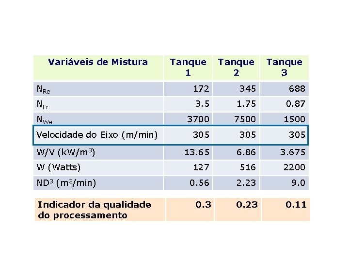 Variáveis de Mistura Tanque 1 Tanque 2 Tanque 3 NRe 172 345 688 NFr