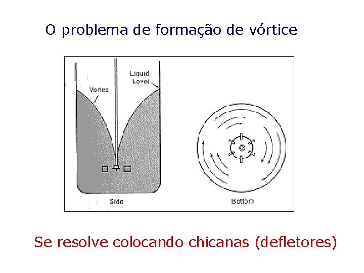 O problema de formação de vórtice Se resolve colocando chicanas (defletores) 