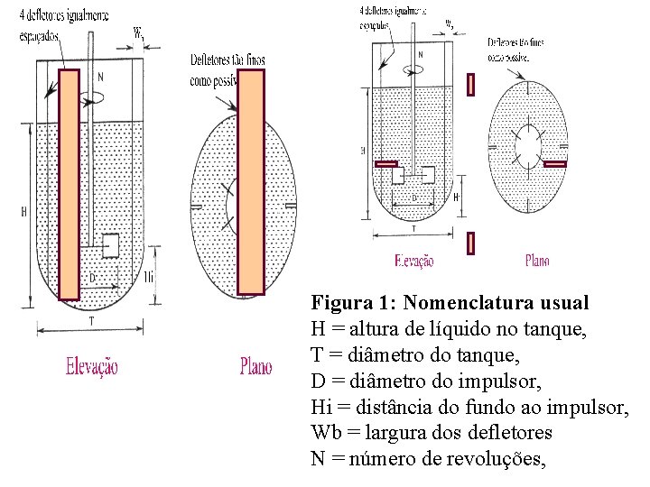 Figura 1: Nomenclatura usual H = altura de líquido no tanque, T = diâmetro