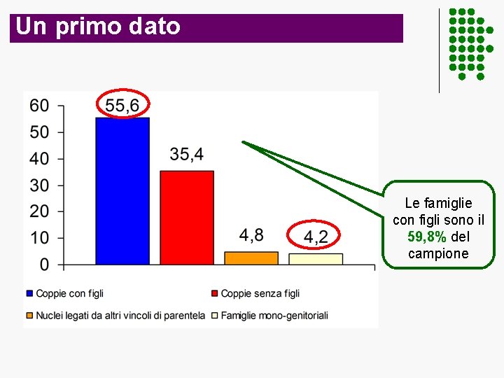 Un primo dato Le famiglie con figli sono il 59, 8% del campione 