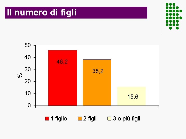 Il numero di figli 