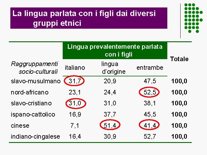 La lingua parlata con i figli dai diversi gruppi etnici Lingua prevalentemente parlata con