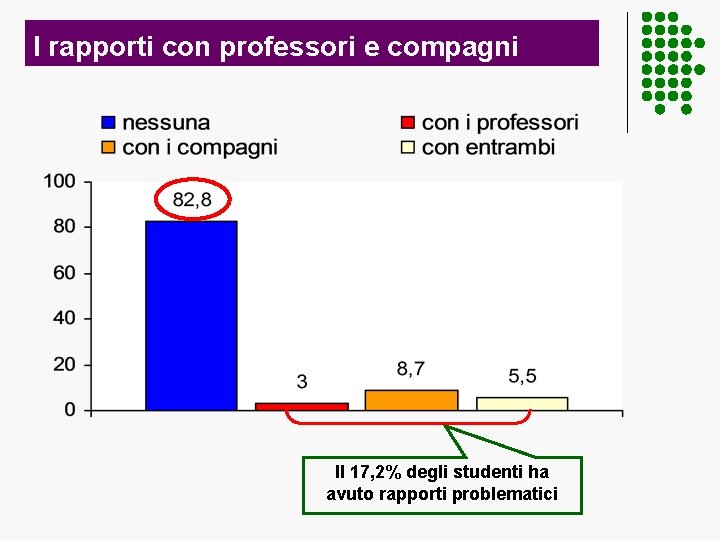 I rapporti con professori e compagni Il 17, 2% degli studenti ha avuto rapporti