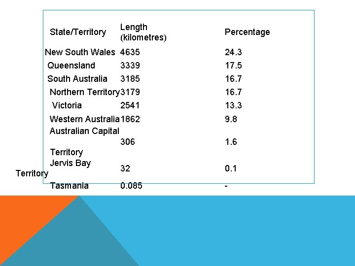 State/Territory Length (kilometres) Percentage New South Wales 4635 24. 3 Queensland 3339 17. 5