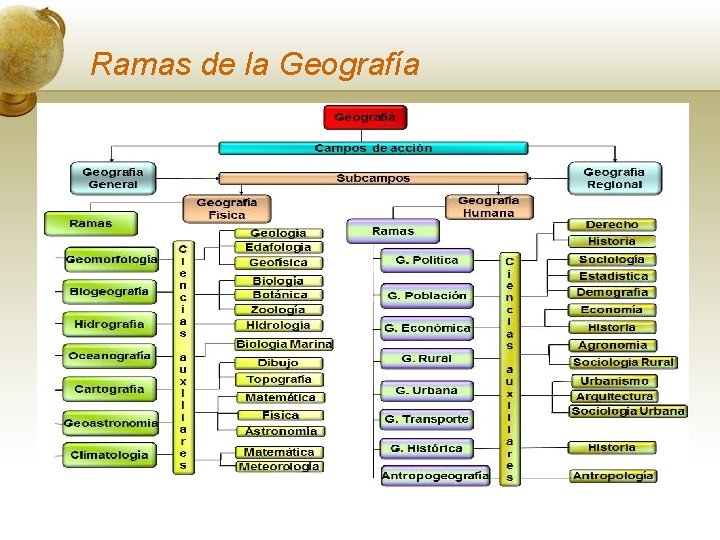 Ramas de la Geografía 