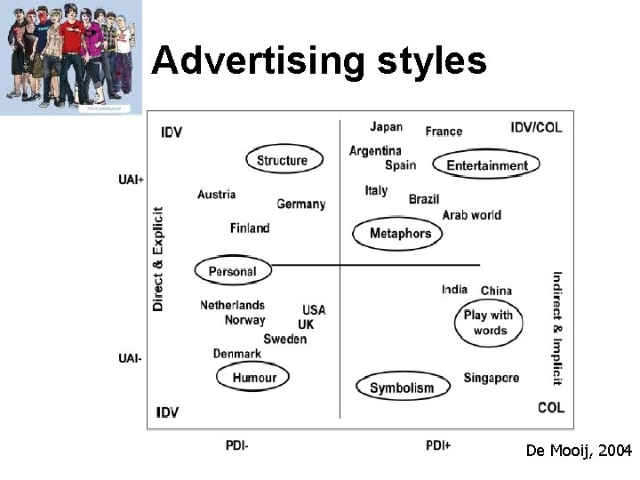 Advertising styles De Mooij, 2004 