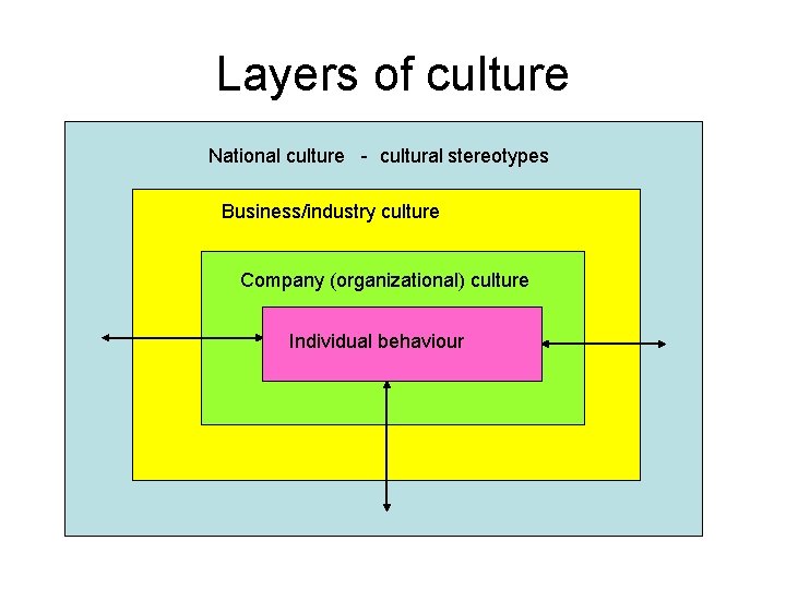 Layers of culture National culture - cultural stereotypes Business/industry culture Company (organizational) culture Individual