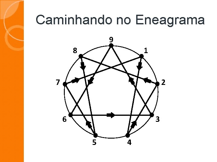 Caminhando no Eneagrama 9 8 1 7 2 6 3 5 4 Caminhando no Eneagrama 9 8 1 7 2 6 3 5 4