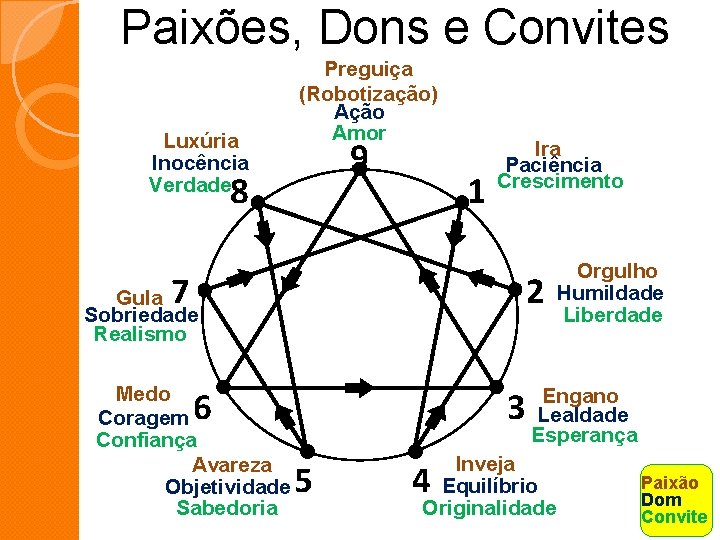Paixões, Dons e Convites Luxúria Inocência Verdade Preguiça (Robotização) Ação Amor 9 8 1 Paixões, Dons e Convites Luxúria Inocência Verdade Preguiça (Robotização) Ação Amor 9 8 1
