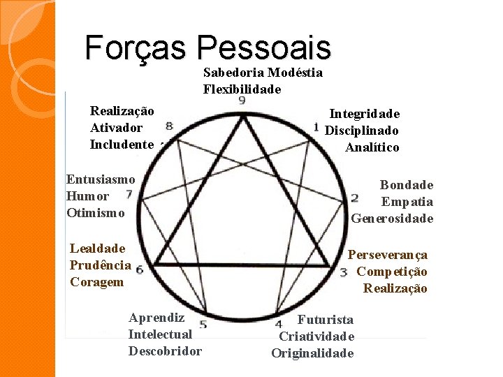 Forças Pessoais Sabedoria Modéstia Flexibilidade Realização Ativador Includente Integridade Disciplinado Analítico Entusiasmo Humor Otimismo Forças Pessoais Sabedoria Modéstia Flexibilidade Realização Ativador Includente Integridade Disciplinado Analítico Entusiasmo Humor Otimismo