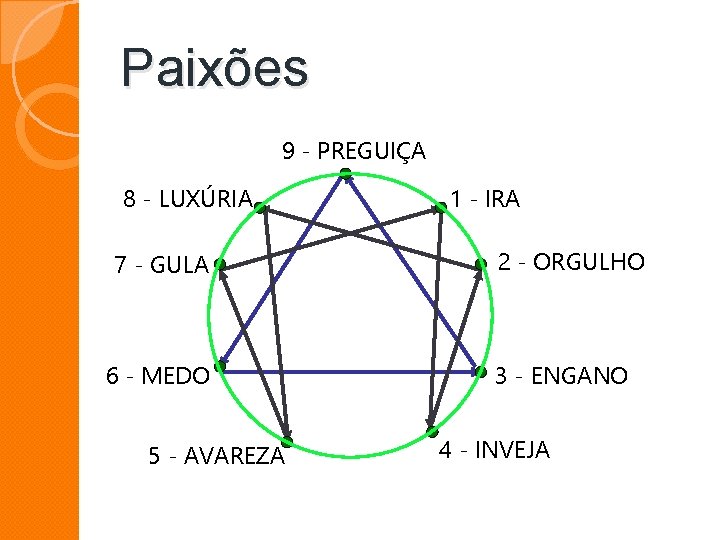 Paixões 9 - PREGUIÇA 8 - LUXÚRIA 7 - GULA 6 - MEDO 5 Paixões 9 - PREGUIÇA 8 - LUXÚRIA 7 - GULA 6 - MEDO 5
