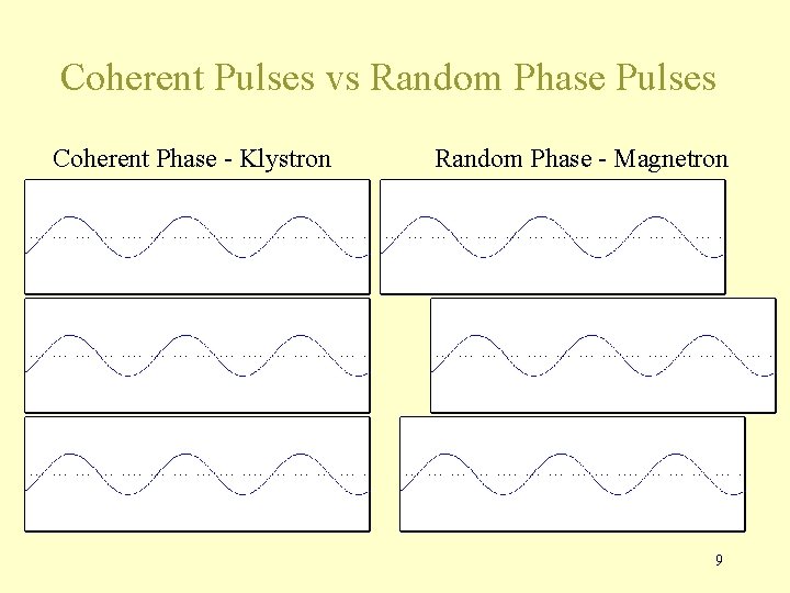 Coherent Pulses vs Random Phase Pulses Coherent Phase - Klystron Random Phase - Magnetron