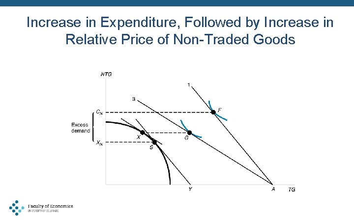 Increase in Expenditure, Followed by Increase in Relative Price of Non-Traded Goods 