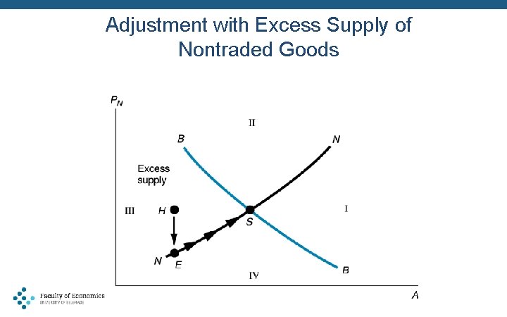 Adjustment with Excess Supply of Nontraded Goods 