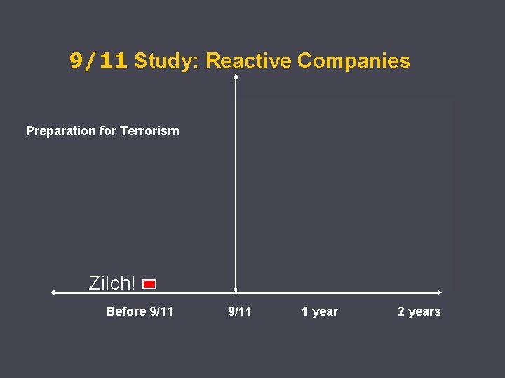 9/11 Study: Reactive Companies Preparation for Terrorism Zilch! Before 9/11 1 year 2 years